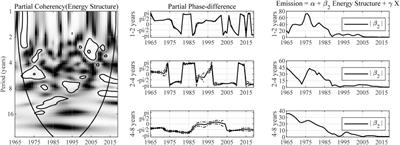 Time-Varying Impact of Economic Growth on Carbon Emission in BRICS Countries: New Evidence From Wavelet Analysis